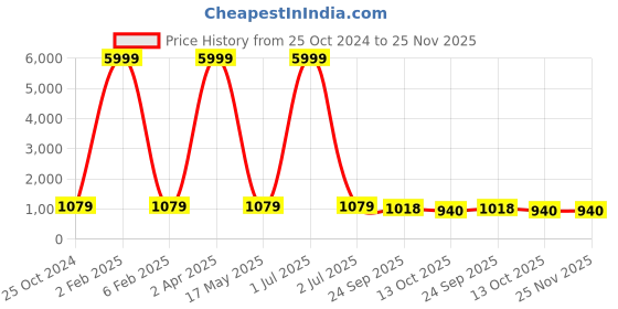 myntra.com 999Store Grey & Red Leaves Printed Canvas Wall Art 999store Price History Graph from 25 Oct 2024 to 25 Nov 2025
