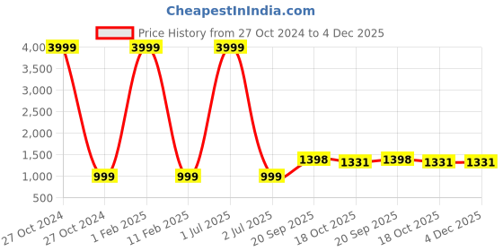 myntra.com 999Store Grey & Teal Canvas Religious Wall Paintings 999store Price History Graph from 27 Oct 2024 to 3 Dec 2025