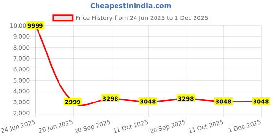myntra.com 999Store Grey & White 1 Piece Canvas Other Wall Paintings 999store Price History Graph from 24 Jun 2025 to 30 Nov 2025