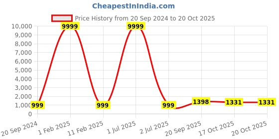 myntra.com 999Store Grey & White 1 Piece Wood Abstract Wall Paintings 999store Price History Graph from 20 Sep 2024 to 20 Oct 2025