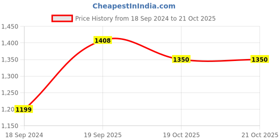 myntra.com 999Store Grey & White 3 Piece Canvas Religious Painting Wall Art 999store Price History Graph from 18 Sep 2024 to 20 Oct 2025