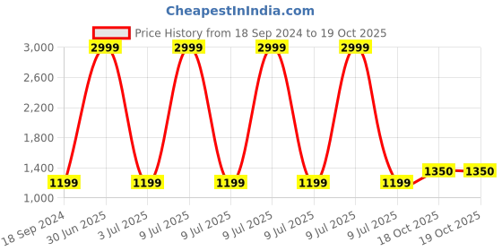 myntra.com 999Store Grey & White 3 Pieces Abstract Canvas Wall Arts 999store Price History Graph from 18 Sep 2024 to 18 Oct 2025