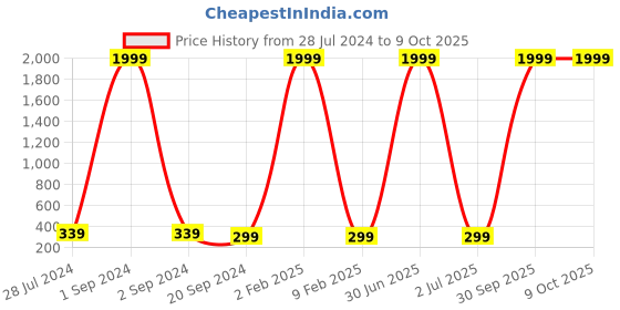 myntra.com 999Store Grey & White Abstract Cotton Canvas Digitally Printed Wall Art 999store Price History Graph from 28 Jul 2024 to 9 Oct 2025