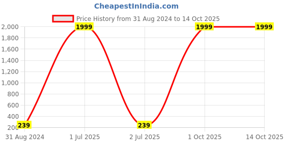 myntra.com 999Store Grey & White Angels Are Offer Sent as Friends Pattern Wooden Key Holder 999store Price History Graph from 31 Aug 2024 to 14 Oct 2025