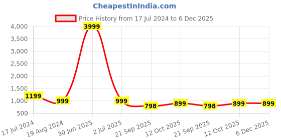 myntra.com 999Store Grey & White Elephant Painting Printed Framed Wall Art 999store Price History Graph from 17 Jul 2024 to 6 Dec 2025