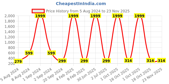 myntra.com 999Store Grey & White Flowers Pot Cotton Canvas Digitally Printed Wall Art 999store Price History Graph from 5 Aug 2024 to 22 Nov 2025