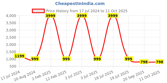 myntra.com 999Store Grey & White Moon Light With River View Printed Painting Wall Art 999store Price History Graph from 17 Jul 2024 to 9 Oct 2025