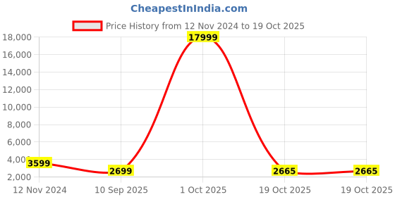 myntra.com 999Store Grey & White Wood Abstract Wall Paintings 999store Price History Graph from 12 Nov 2024 to 19 Oct 2025