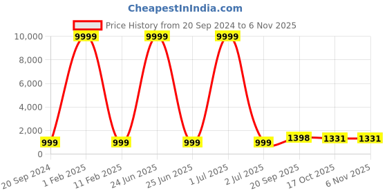 myntra.com 999Store Grey & Yellow 1 Piece Wood Birds and Animals Wall Paintings 999store Price History Graph from 20 Sep 2024 to 2 Nov 2025