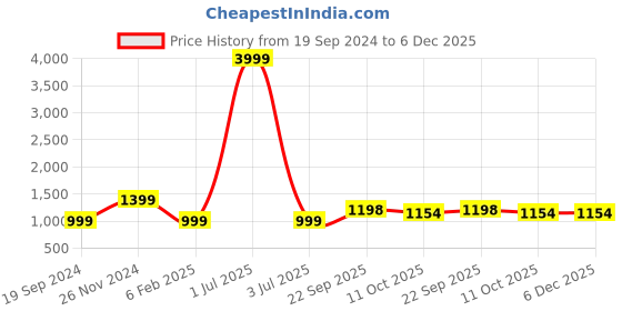 myntra.com 999Store Grey & yellow 5 Pieces Moon Art Modern Art Panels Wall Painting 999store Price History Graph from 19 Sep 2024 to 6 Dec 2025