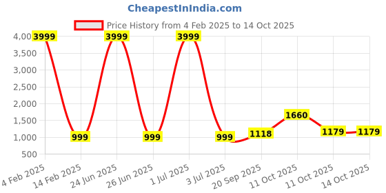 myntra.com 999Store Grey Buddha Printed Canvas Wall Art 999store Price History Graph from 4 Feb 2025 to 13 Oct 2025