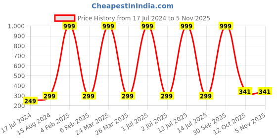 myntra.com 999Store Grey Leaves & Flowers with Sitting Angels Mural Wallpaper 999store Price History Graph from 17 Jul 2024 to 3 Nov 2025