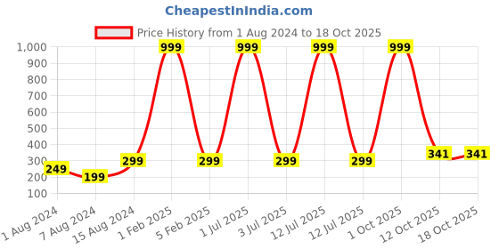 myntra.com 999Store Grey Meditating Buddha Mural Wallpaper 999store Price History Graph from 1 Aug 2024 to 18 Oct 2025
