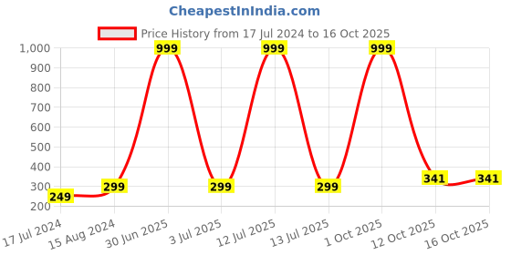 myntra.com 999Store Grey Smiling Statue Mural Self-Adhesive Wallpaper 999store Price History Graph from 17 Jul 2024 to 16 Oct 2025