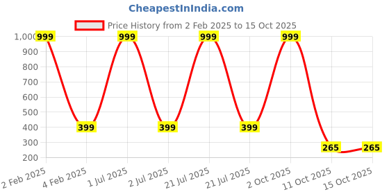 myntra.com 999Store Lakshmi Ganesha And Saraswati Photo Frame Wall Art 999store Price History Graph from 2 Feb 2025 to 14 Oct 2025