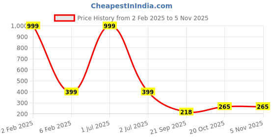 myntra.com 999Store Lord Ganesha Photo Framed Painting Wall Art 999store Price History Graph from 2 Feb 2025 to 3 Nov 2025
