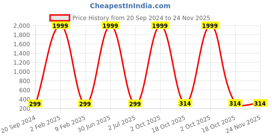 myntra.com 999Store Magenta & Violet Flowers Cotton Canvas Digitally Printed Wall Art 999store Price History Graph from 20 Sep 2024 to 23 Nov 2025