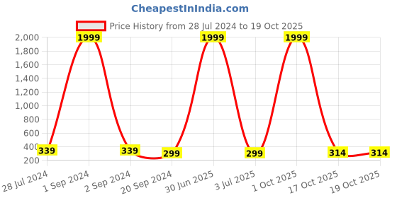 myntra.com 999Store Magenta & White Flowers Cotton Canvas Digitally Printed Wall Art 999store Price History Graph from 28 Jul 2024 to 18 Oct 2025
