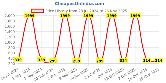 myntra.com 999Store Magenta & White Flowers Cotton Canvas Digitally Printed Wall Art 999store Price History Graph from 28 Jul 2024 to 25 Nov 2025