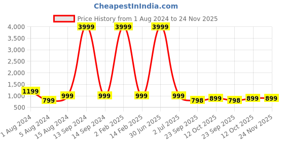 myntra.com 999Store Magenta & White Nandi Cow Paper Printed Painting 999store Price History Graph from 1 Aug 2024 to 24 Nov 2025