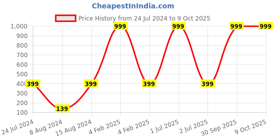 myntra.com 999Store Maroon & Red Lakshmi Showering Money With Ganesha And Saraswati Photo Photo Frame 999store Price History Graph from 24 Jul 2024 to 8 Oct 2025