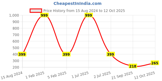 myntra.com 999Store Maroon Panchmukhi Hanuman With Different Hands & Holding Various Weapons Wall Art 999store Price History Graph from 15 Aug 2024 to 12 Oct 2025