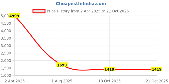 myntra.com 999Store Multi Beautiful Butterfly Art Framed Canvas Painting Wall Art 999store Price History Graph from 2 Apr 2025 to 20 Oct 2025