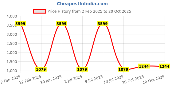 myntra.com 999Store Multi Color Hand-Painted Abstract Wall Painting 999store Price History Graph from 2 Feb 2025 to 20 Oct 2025