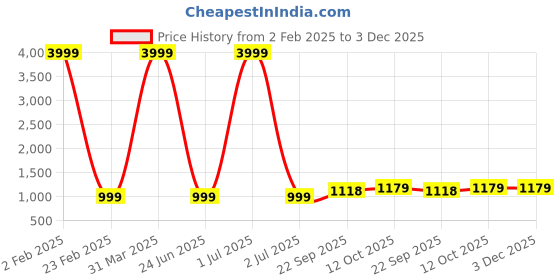 myntra.com 999Store Multi colored Macaw Parrot Wall Art 999store Price History Graph from 2 Feb 2025 to 3 Dec 2025