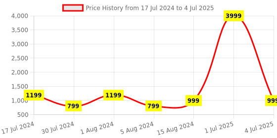 myntra.com 999Store Multi-Coloured Abstract Printed Painting Wall Art 999store Price History Graph from 17 Jul 2024 to 4 Jul 2025