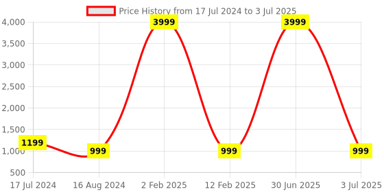 myntra.com 999Store Multi-Coloured & Black Abstract Cat Face Painting Printed Framed Wall Art 999store Price History Graph from 17 Jul 2024 to 3 Jul 2025