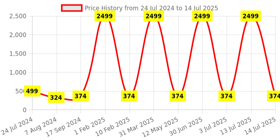 myntra.com 999Store Multi Set Of 3 Beach Sunset With Trees Wall Painting 999store Price History Graph from 24 Jul 2024 to 14 Jul 2025