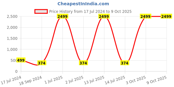 myntra.com 999Store Multi Set of 3 Wall Paintings 999store Price History Graph from 17 Jul 2024 to 8 Oct 2025