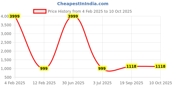 myntra.com 999Store Multicolored Floral Print Canvas Wall Art 999store Price History Graph from 4 Feb 2025 to 9 Oct 2025