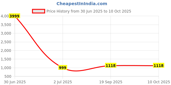 myntra.com 999Store Multicolored High Definition Digitally Printed Buddha Wall Art 999store Price History Graph from 30 Jun 2025 to 9 Oct 2025