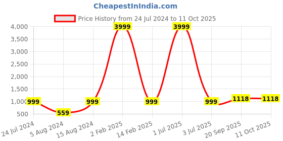 myntra.com 999Store Multicolored Lord Ganesha Printed Canvas Wall Art 999store Price History Graph from 24 Jul 2024 to 10 Oct 2025