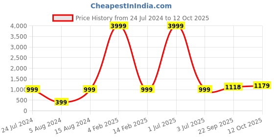 myntra.com 999Store Multicolored Lord Ganesha Wall Art 999store Price History Graph from 24 Jul 2024 to 12 Oct 2025