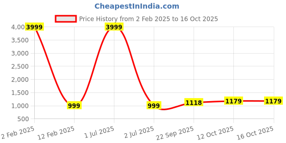 myntra.com 999Store Multicolored Printed Lord Ganesha Canvas Wall Art 999store Price History Graph from 2 Feb 2025 to 16 Oct 2025