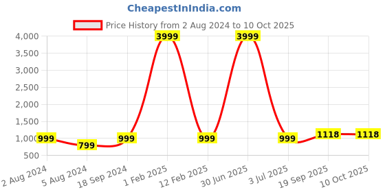myntra.com 999Store Multicolored Printed Radha Krishna Canvas Wall Art 999store Price History Graph from 2 Aug 2024 to 9 Oct 2025