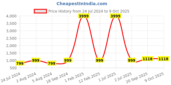 myntra.com 999Store Multicolored Printed Radha Krishna Canvas Wall Art 999store Price History Graph from 24 Jul 2024 to 8 Oct 2025