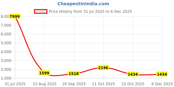 myntra.com 999Store Multicoloured 1 Piece Canvas Other Wall Paintings 999store Price History Graph from 31 Jul 2025 to 5 Dec 2025