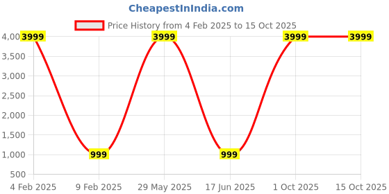 myntra.com 999Store Multicoloured Abstract Hand-Painted Wall Art 999store Price History Graph from 4 Feb 2025 to 15 Oct 2025