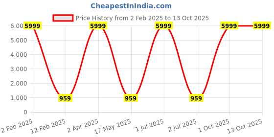 myntra.com 999Store Multicoloured Abstract Hand-Painted Wall Art 999store Price History Graph from 2 Feb 2025 to 13 Oct 2025