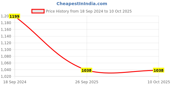 myntra.com 999Store Multicoloured  Abstract Painting Wall Art 999store Price History Graph from 18 Sep 2024 to 10 Oct 2025