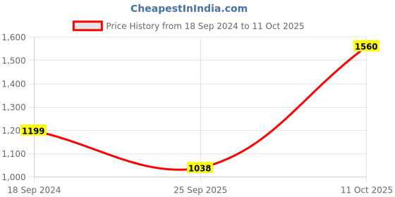 myntra.com 999Store Multicoloured Abstract Painting Wall Art 999store Price History Graph from 18 Sep 2024 to 11 Oct 2025