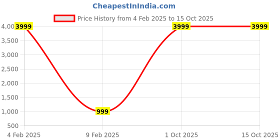 myntra.com 999Store Multicoloured Abstract Wall Art 999store Price History Graph from 4 Feb 2025 to 15 Oct 2025