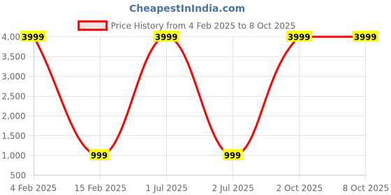 myntra.com 999Store Multicoloured Abstract Wall Art 999store Price History Graph from 4 Feb 2025 to 8 Oct 2025