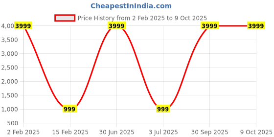myntra.com 999Store Multicoloured Abstract Wall Art 999store Price History Graph from 2 Feb 2025 to 9 Oct 2025
