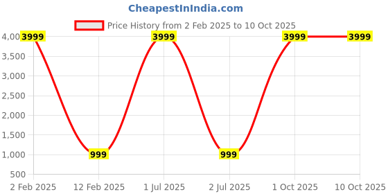 myntra.com 999Store Multicoloured Abstract Wall Art 999store Price History Graph from 2 Feb 2025 to 10 Oct 2025