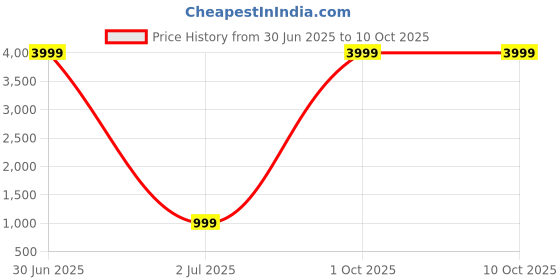 myntra.com 999Store Multicoloured Abstract Wall Art 999store Price History Graph from 30 Jun 2025 to 9 Oct 2025